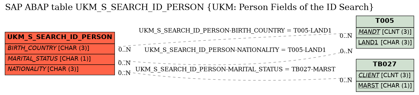 E-R Diagram for table UKM_S_SEARCH_ID_PERSON (UKM: Person Fields of the ID Search)