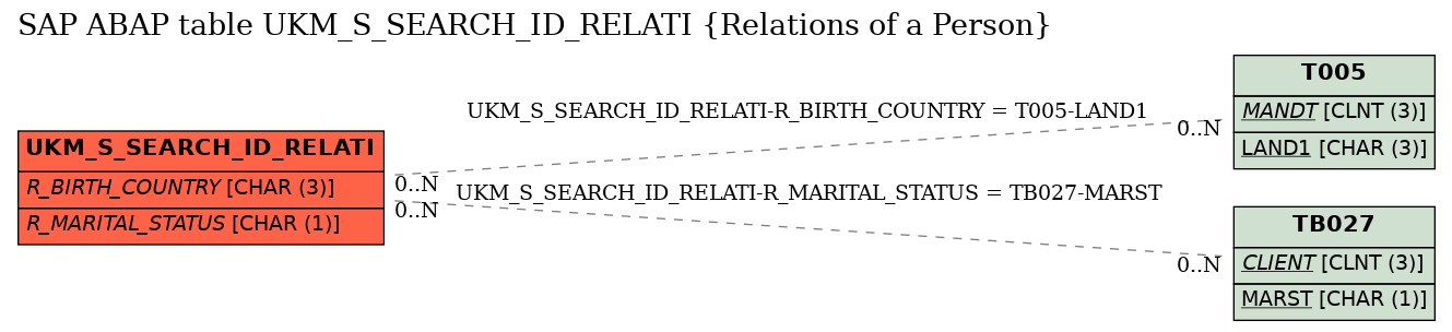 E-R Diagram for table UKM_S_SEARCH_ID_RELATI (Relations of a Person)