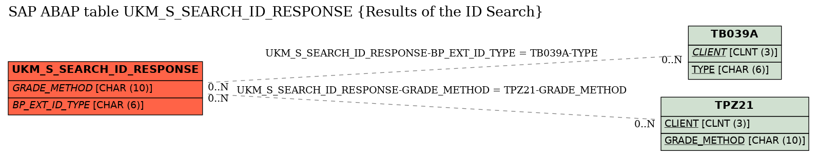 E-R Diagram for table UKM_S_SEARCH_ID_RESPONSE (Results of the ID Search)