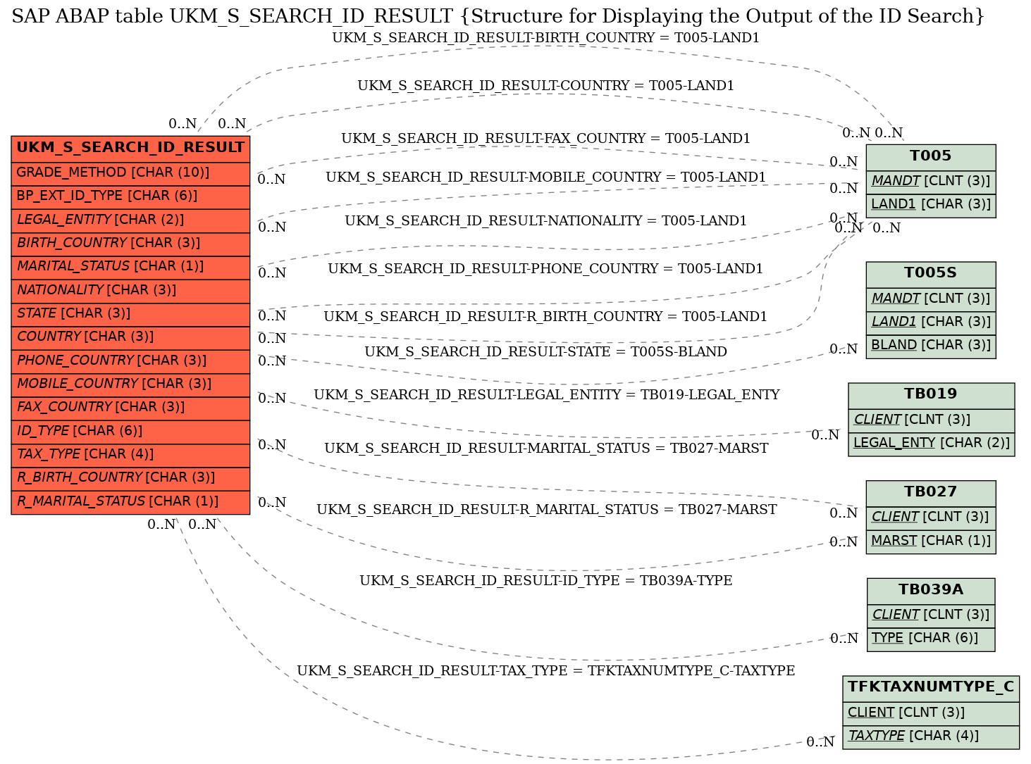 E-R Diagram for table UKM_S_SEARCH_ID_RESULT (Structure for Displaying the Output of the ID Search)