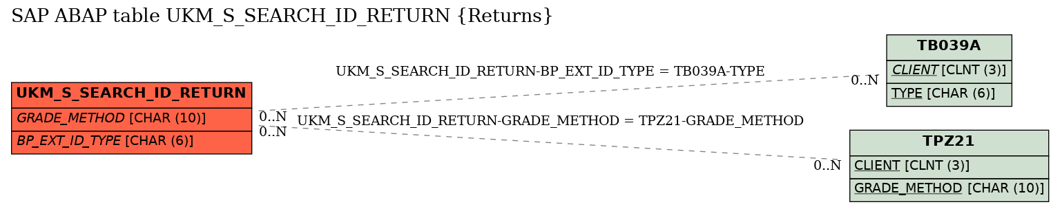 E-R Diagram for table UKM_S_SEARCH_ID_RETURN (Returns)