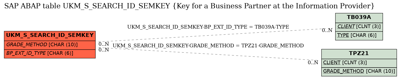 E-R Diagram for table UKM_S_SEARCH_ID_SEMKEY (Key for a Business Partner at the Information Provider)