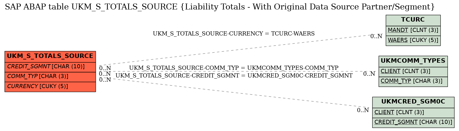 E-R Diagram for table UKM_S_TOTALS_SOURCE (Liability Totals - With Original Data Source Partner/Segment)