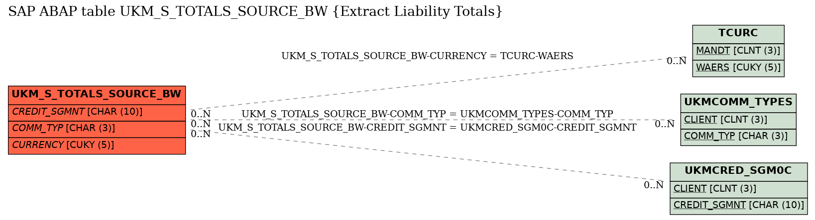 E-R Diagram for table UKM_S_TOTALS_SOURCE_BW (Extract Liability Totals)