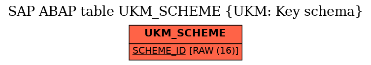 E-R Diagram for table UKM_SCHEME (UKM: Key schema)