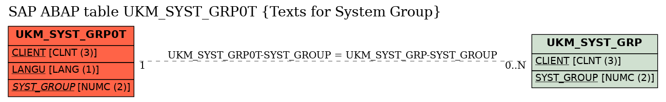 E-R Diagram for table UKM_SYST_GRP0T (Texts for System Group)