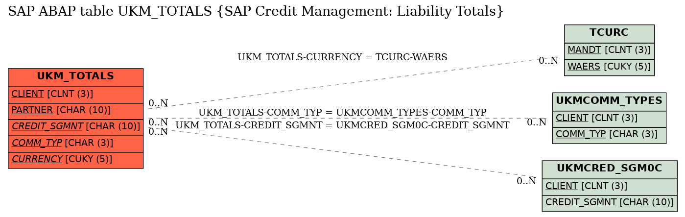 E-R Diagram for table UKM_TOTALS (SAP Credit Management: Liability Totals)