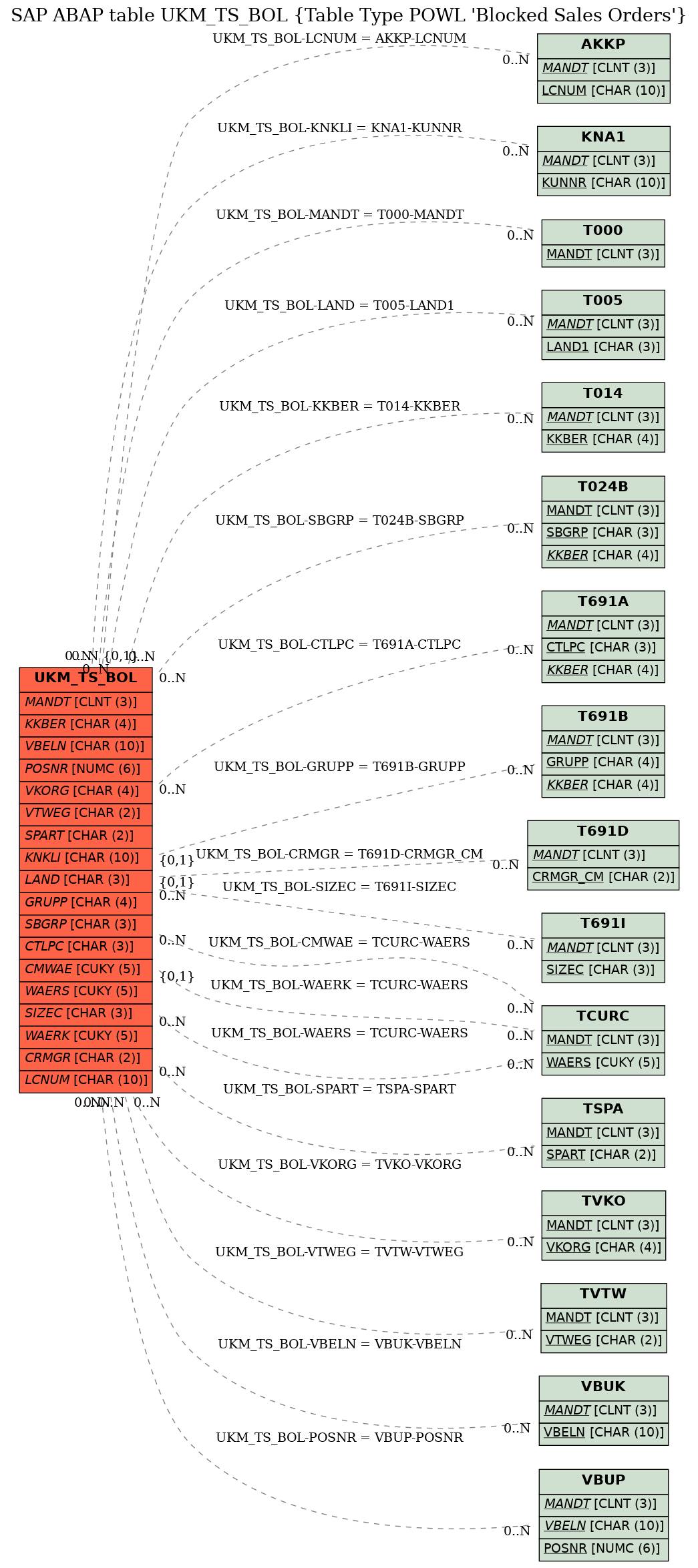 E-R Diagram for table UKM_TS_BOL (Table Type POWL 