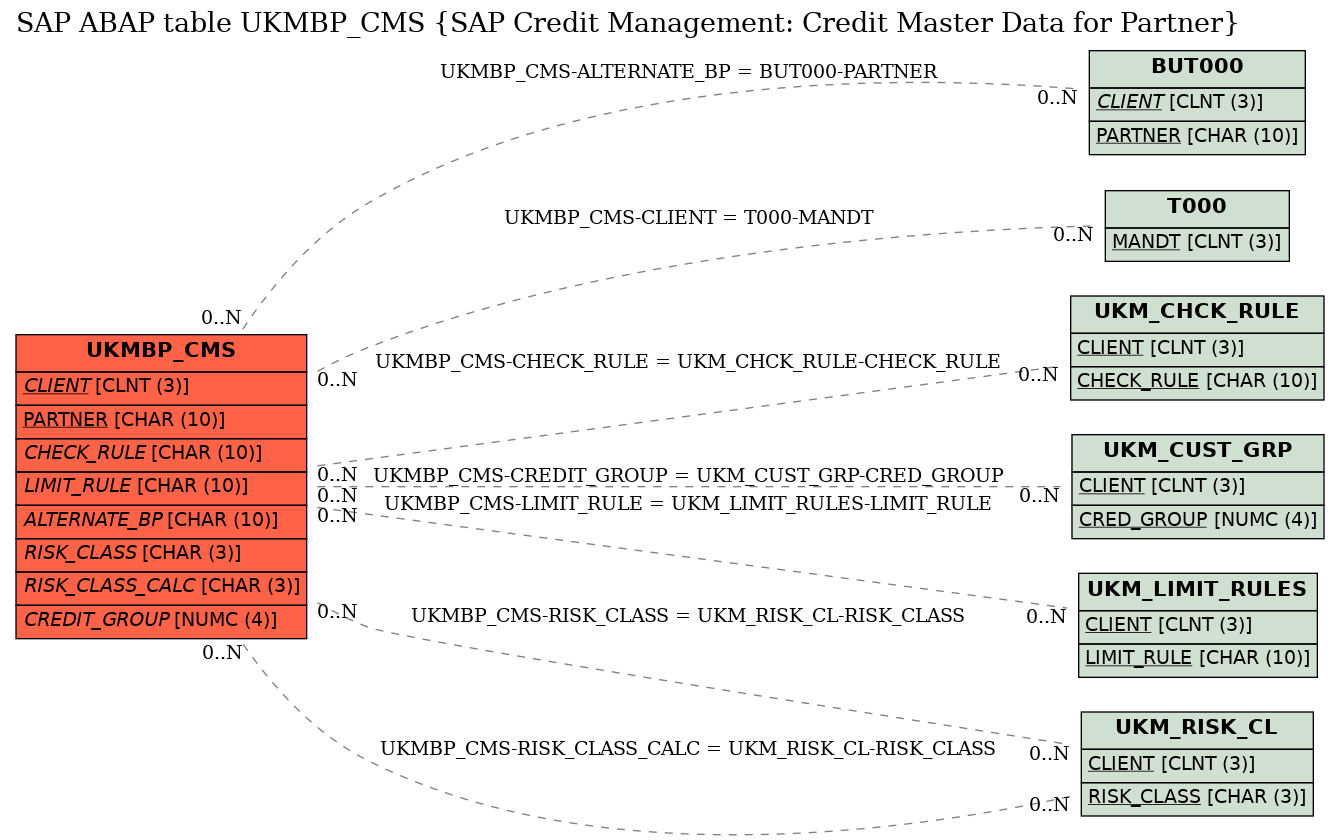 E-R Diagram for table UKMBP_CMS (SAP Credit Management: Credit Master Data for Partner)