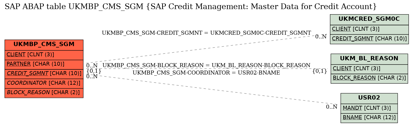 E-R Diagram for table UKMBP_CMS_SGM (SAP Credit Management: Master Data for Credit Account)