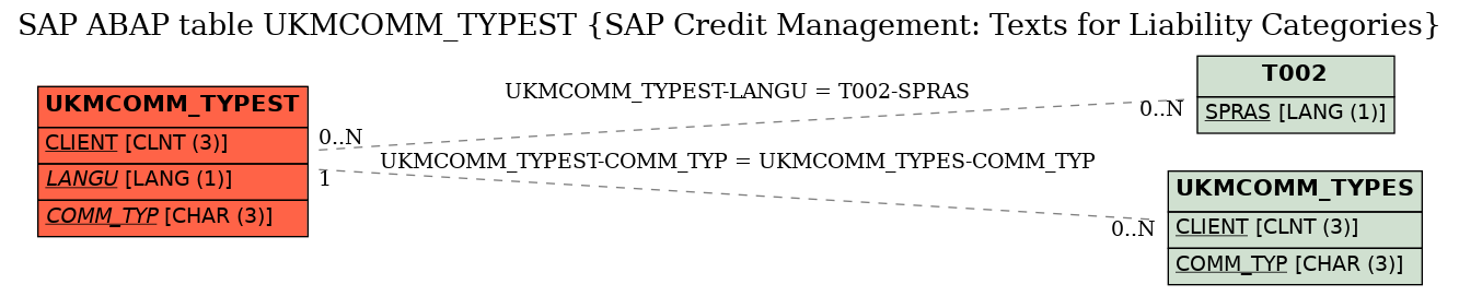 E-R Diagram for table UKMCOMM_TYPEST (SAP Credit Management: Texts for Liability Categories)