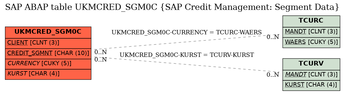 E-R Diagram for table UKMCRED_SGM0C (SAP Credit Management: Segment Data)