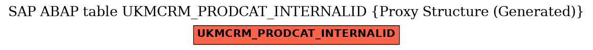 E-R Diagram for table UKMCRM_PRODCAT_INTERNALID (Proxy Structure (Generated))