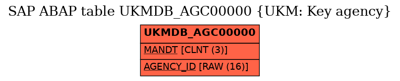 E-R Diagram for table UKMDB_AGC00000 (UKM: Key agency)