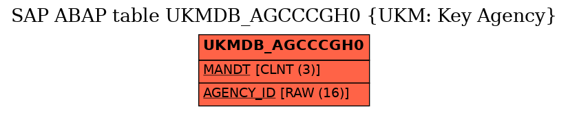 E-R Diagram for table UKMDB_AGCCCGH0 (UKM: Key Agency)