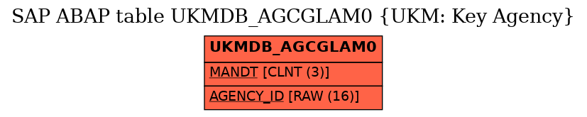 E-R Diagram for table UKMDB_AGCGLAM0 (UKM: Key Agency)