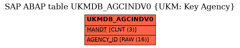 E-R Diagram for table UKMDB_AGCINDV0 (UKM: Key Agency)