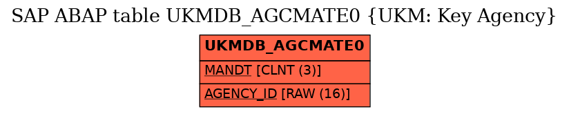 E-R Diagram for table UKMDB_AGCMATE0 (UKM: Key Agency)