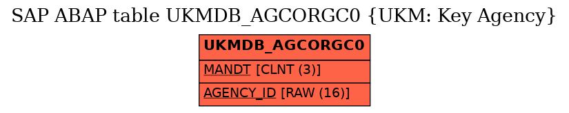 E-R Diagram for table UKMDB_AGCORGC0 (UKM: Key Agency)