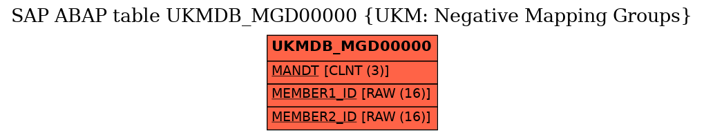 E-R Diagram for table UKMDB_MGD00000 (UKM: Negative Mapping Groups)