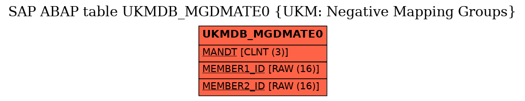 E-R Diagram for table UKMDB_MGDMATE0 (UKM: Negative Mapping Groups)