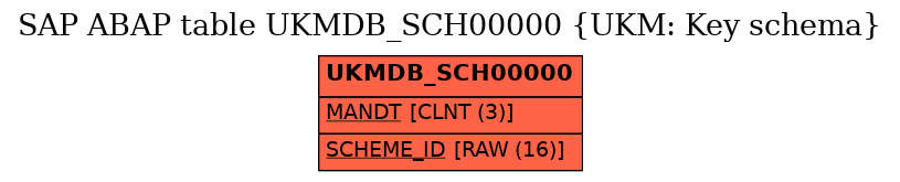 E-R Diagram for table UKMDB_SCH00000 (UKM: Key schema)