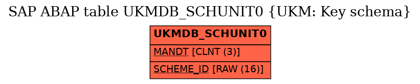 E-R Diagram for table UKMDB_SCHUNIT0 (UKM: Key schema)