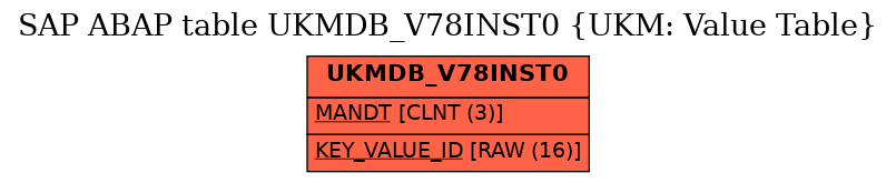 E-R Diagram for table UKMDB_V78INST0 (UKM: Value Table)