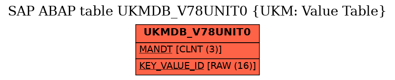 E-R Diagram for table UKMDB_V78UNIT0 (UKM: Value Table)