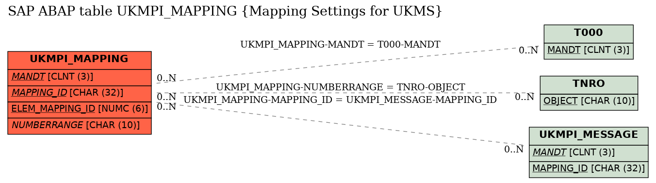 E-R Diagram for table UKMPI_MAPPING (Mapping Settings for UKMS)