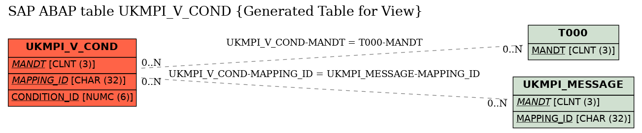 E-R Diagram for table UKMPI_V_COND (Generated Table for View)