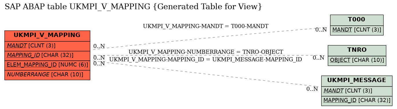 E-R Diagram for table UKMPI_V_MAPPING (Generated Table for View)