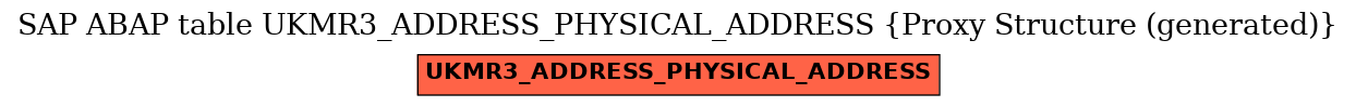E-R Diagram for table UKMR3_ADDRESS_PHYSICAL_ADDRESS (Proxy Structure (generated))