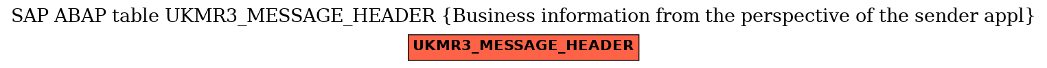 E-R Diagram for table UKMR3_MESSAGE_HEADER (Business information from the perspective of the sender appl)