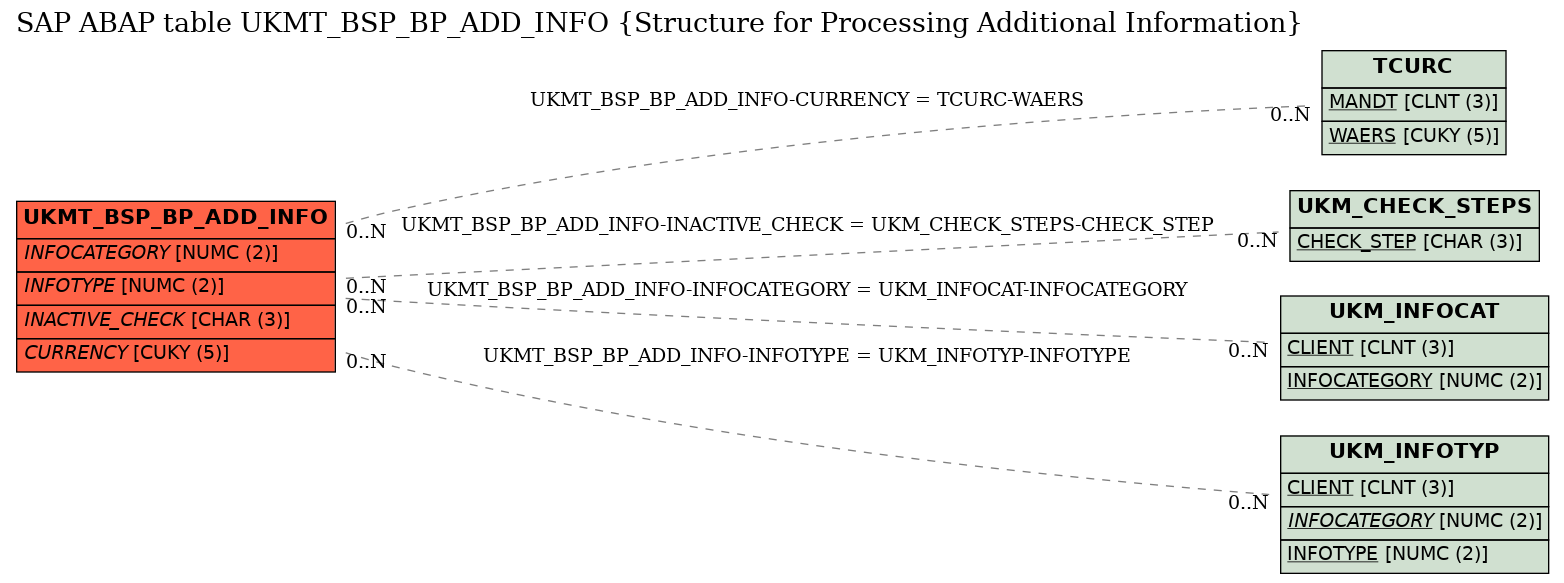 E-R Diagram for table UKMT_BSP_BP_ADD_INFO (Structure for Processing Additional Information)