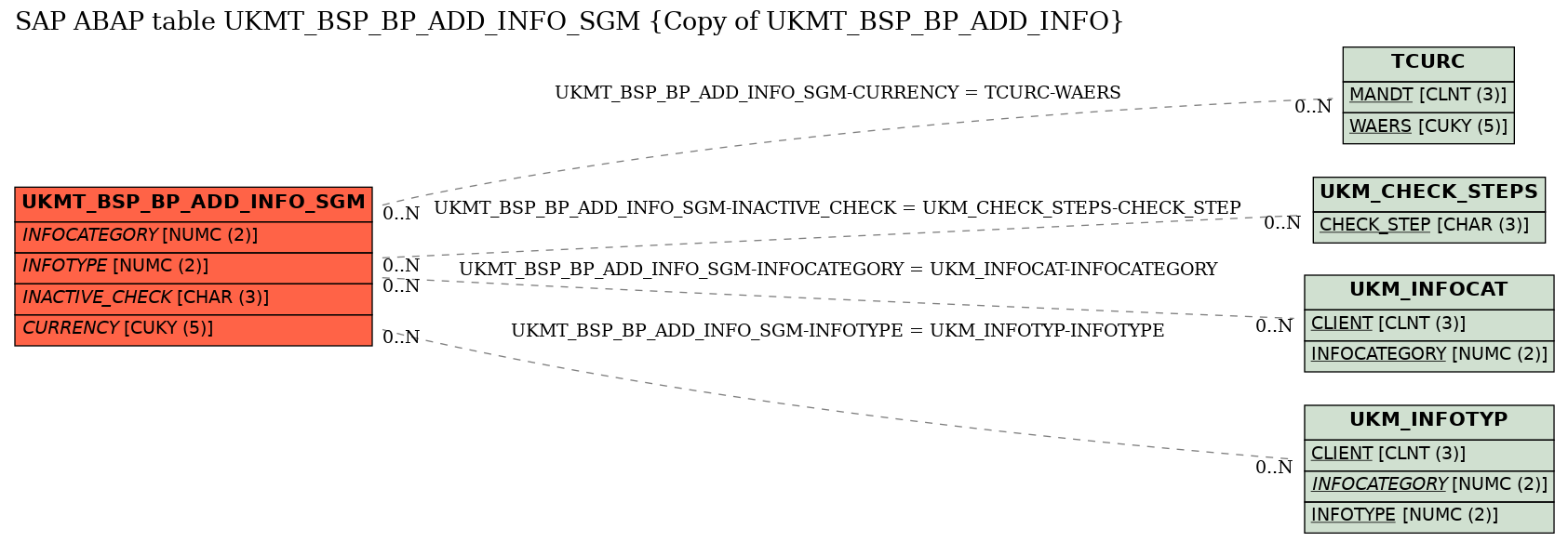 E-R Diagram for table UKMT_BSP_BP_ADD_INFO_SGM (Copy of UKMT_BSP_BP_ADD_INFO)