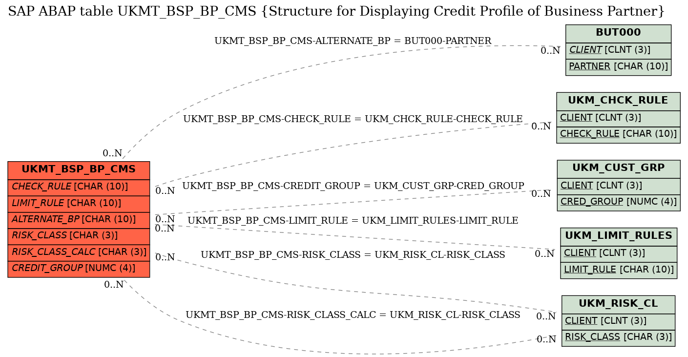 E-R Diagram for table UKMT_BSP_BP_CMS (Structure for Displaying Credit Profile of Business Partner)