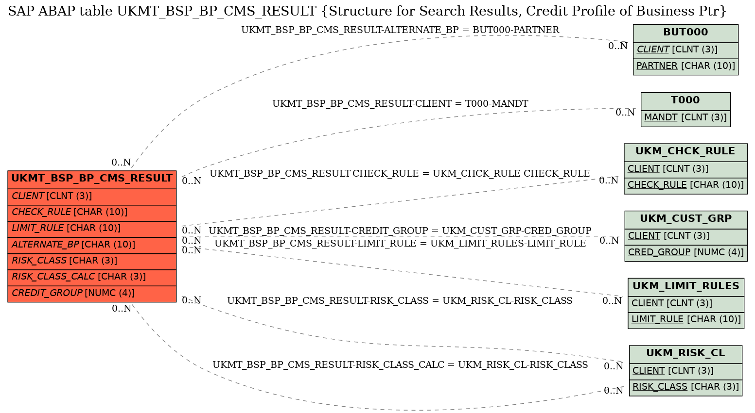 E-R Diagram for table UKMT_BSP_BP_CMS_RESULT (Structure for Search Results, Credit Profile of Business Ptr)