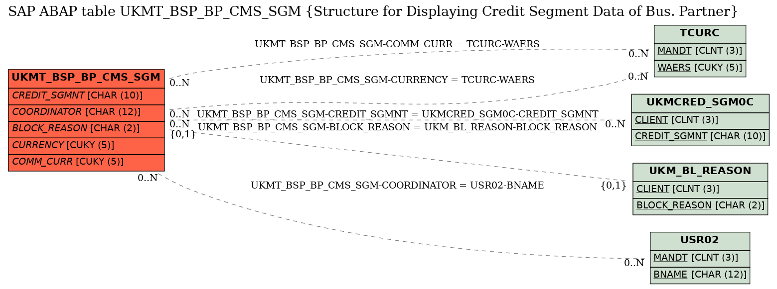 E-R Diagram for table UKMT_BSP_BP_CMS_SGM (Structure for Displaying Credit Segment Data of Bus. Partner)