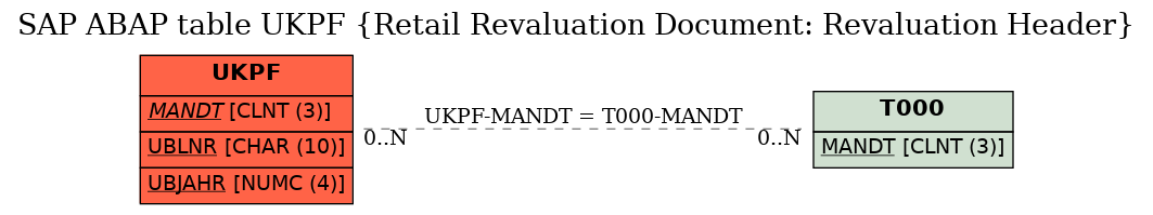 E-R Diagram for table UKPF (Retail Revaluation Document: Revaluation Header)