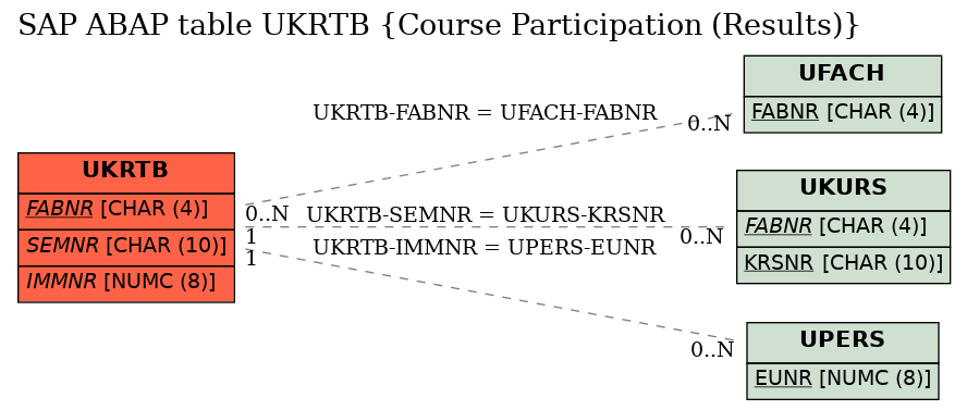 E-R Diagram for table UKRTB (Course Participation (Results))