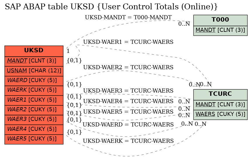 E-R Diagram for table UKSD (User Control Totals (Online))