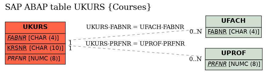 E-R Diagram for table UKURS (Courses)