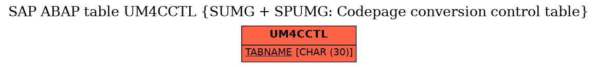 E-R Diagram for table UM4CCTL (SUMG + SPUMG: Codepage conversion control table)