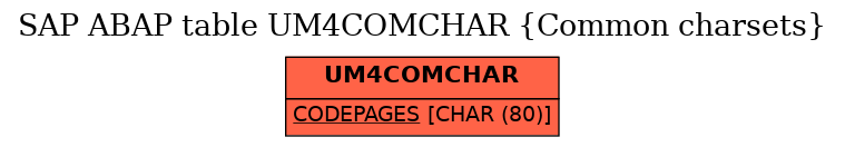 E-R Diagram for table UM4COMCHAR (Common charsets)