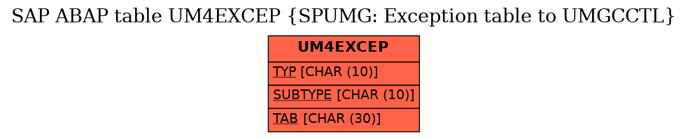 E-R Diagram for table UM4EXCEP (SPUMG: Exception table to UMGCCTL)