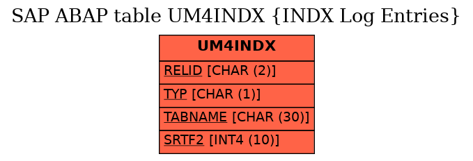 E-R Diagram for table UM4INDX (INDX Log Entries)