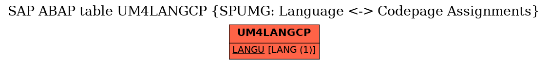 E-R Diagram for table UM4LANGCP (SPUMG: Language <-> Codepage Assignments)