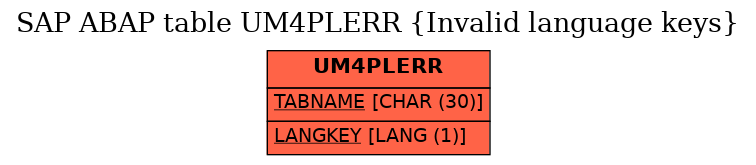 E-R Diagram for table UM4PLERR (Invalid language keys)