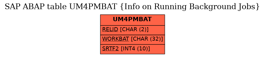 E-R Diagram for table UM4PMBAT (Info on Running Background Jobs)